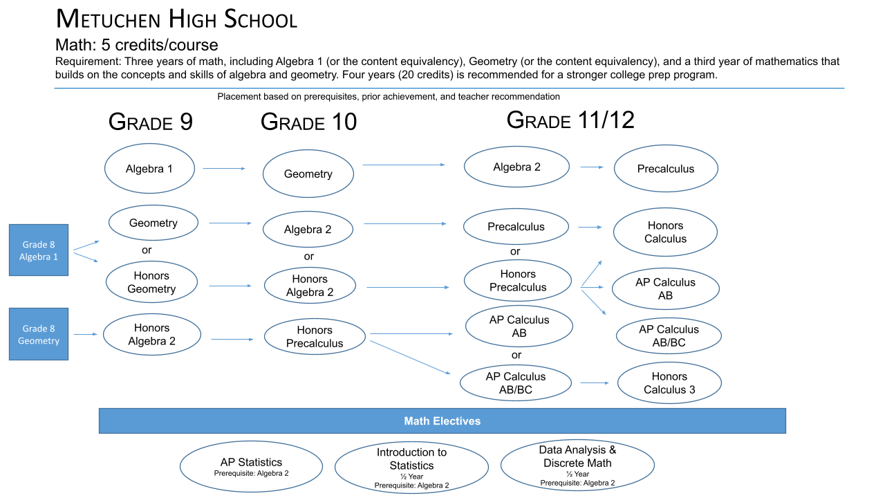 Math Course Progression