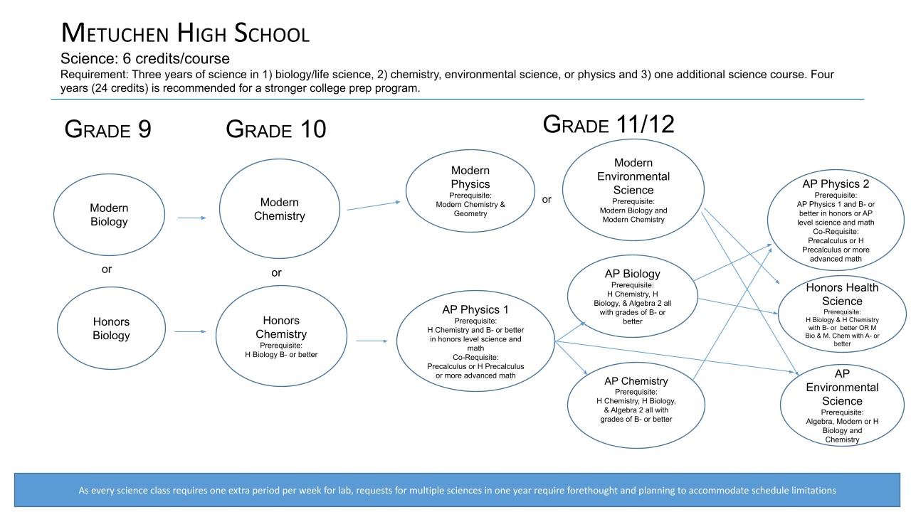 Science Course Progression