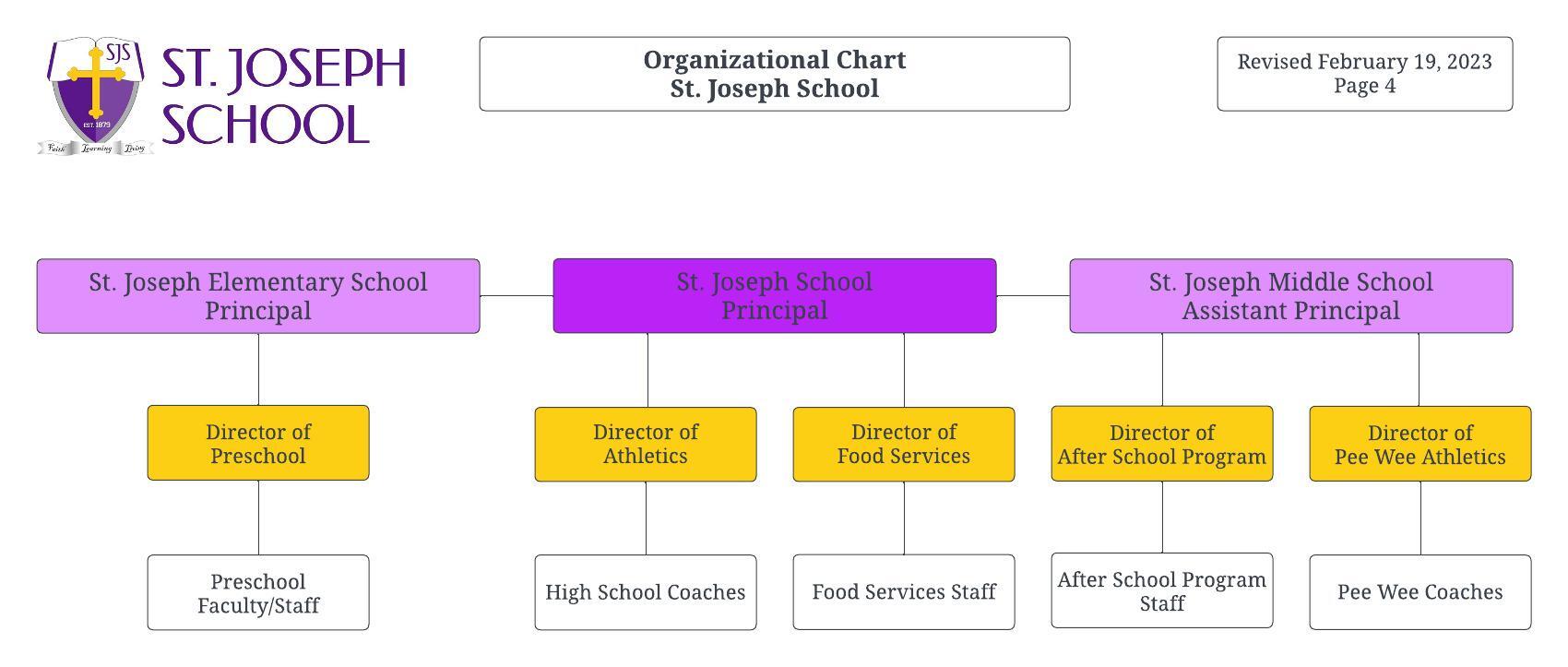 Directors Organizational Chart