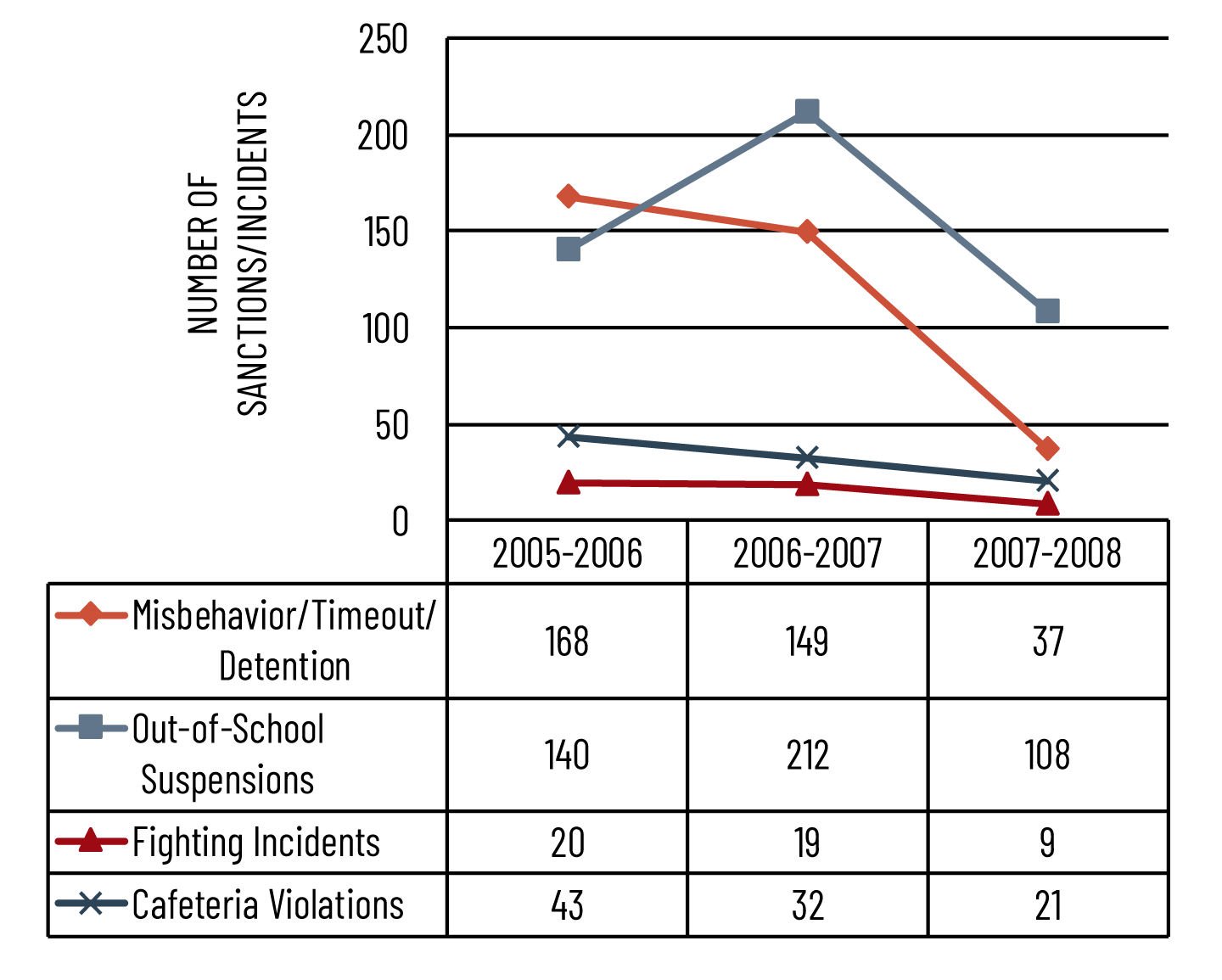  3-Year Progress of Similar Program at Pottstown High School