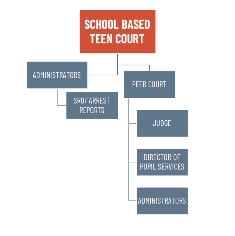 Teen Court Organizational Chart