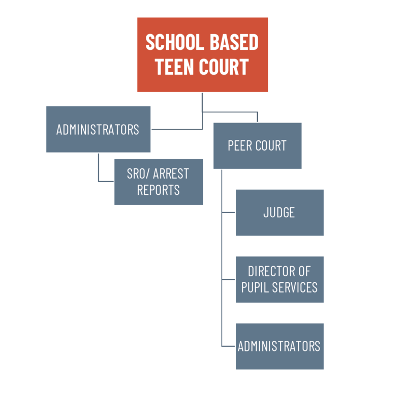 TEEN COURT ORGANIZATIONAL CHART