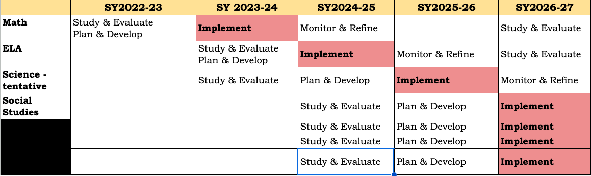 Curriculum Review Timeline