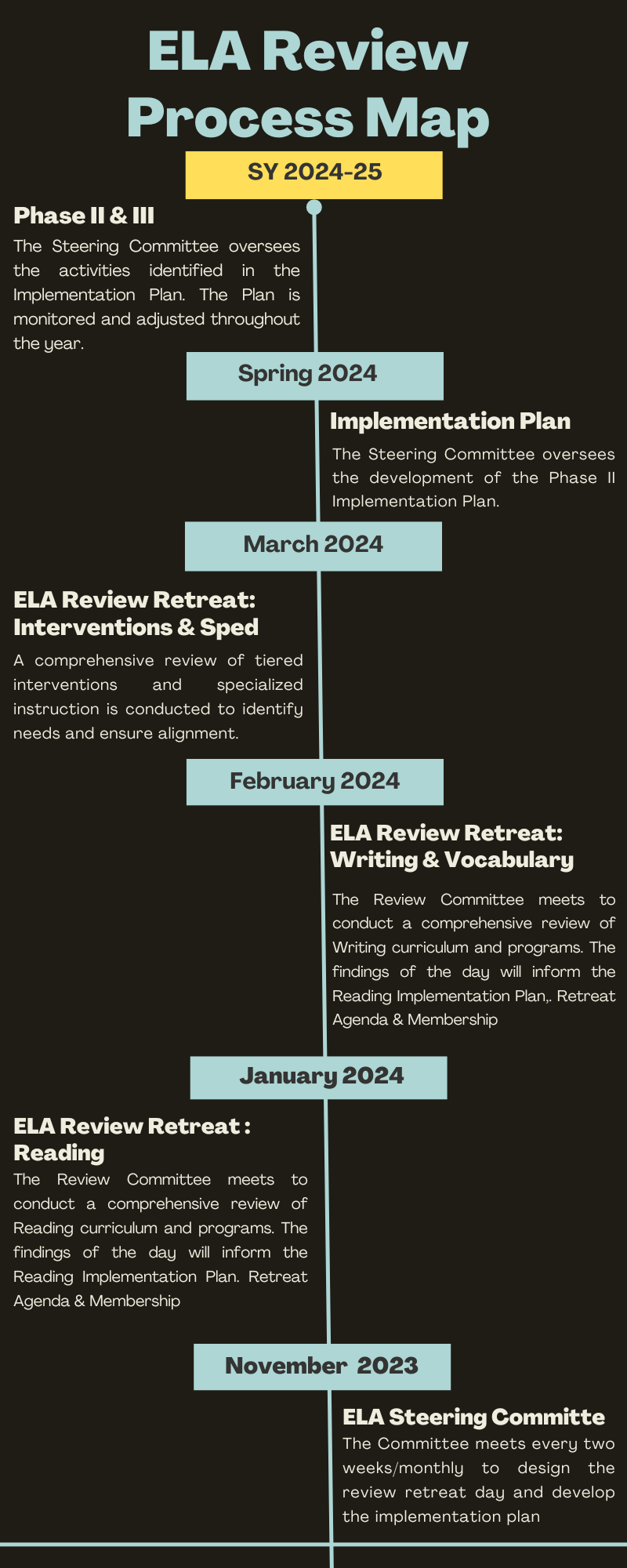 ELA overview infographic