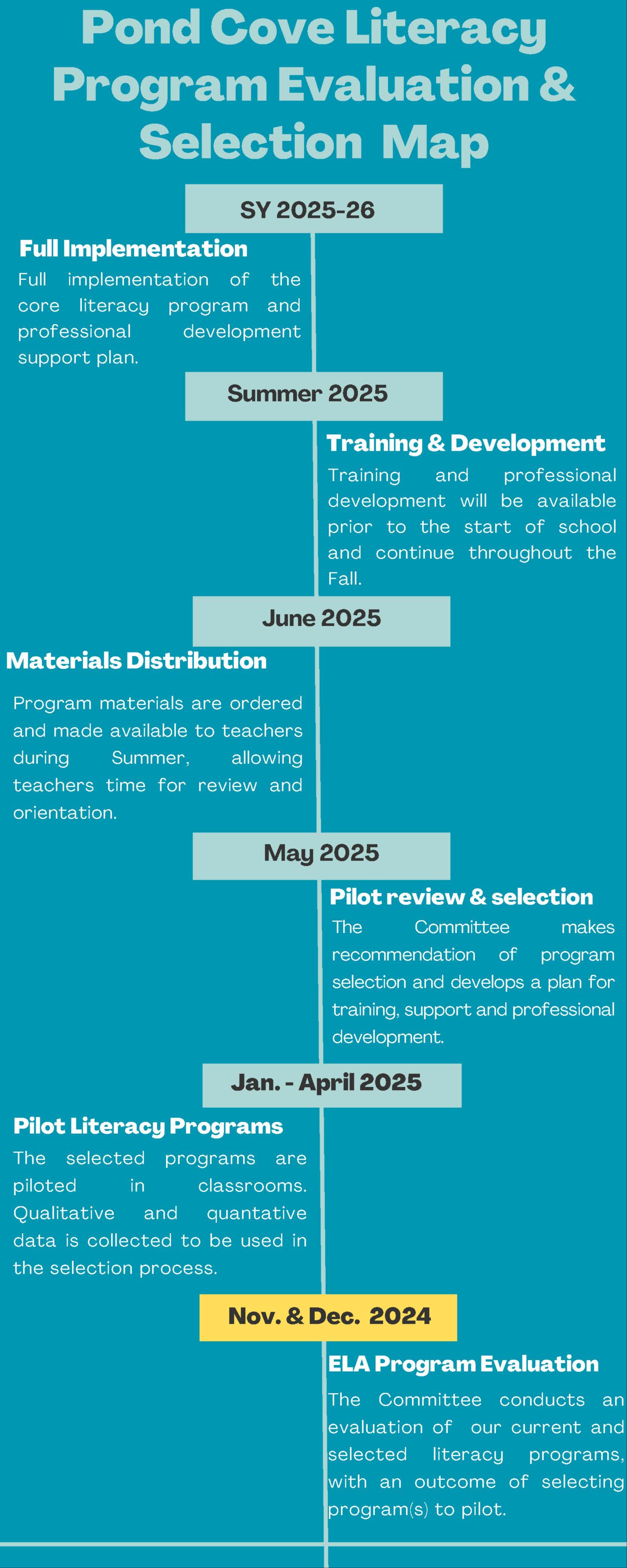 PC Literacy Prog Eval & Selection infographic