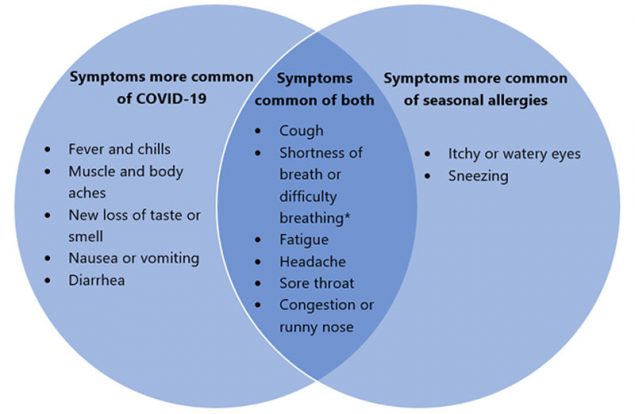 COVID and Allergy Symptoms