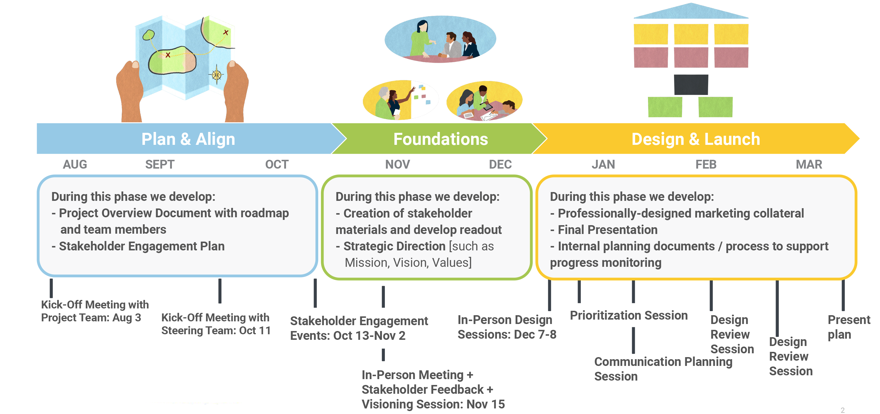 FCCPS Strategic Planning Timeline