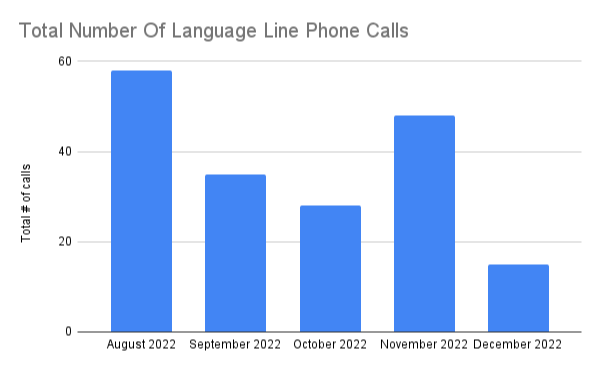 Total Number of Language Line Phone Calls