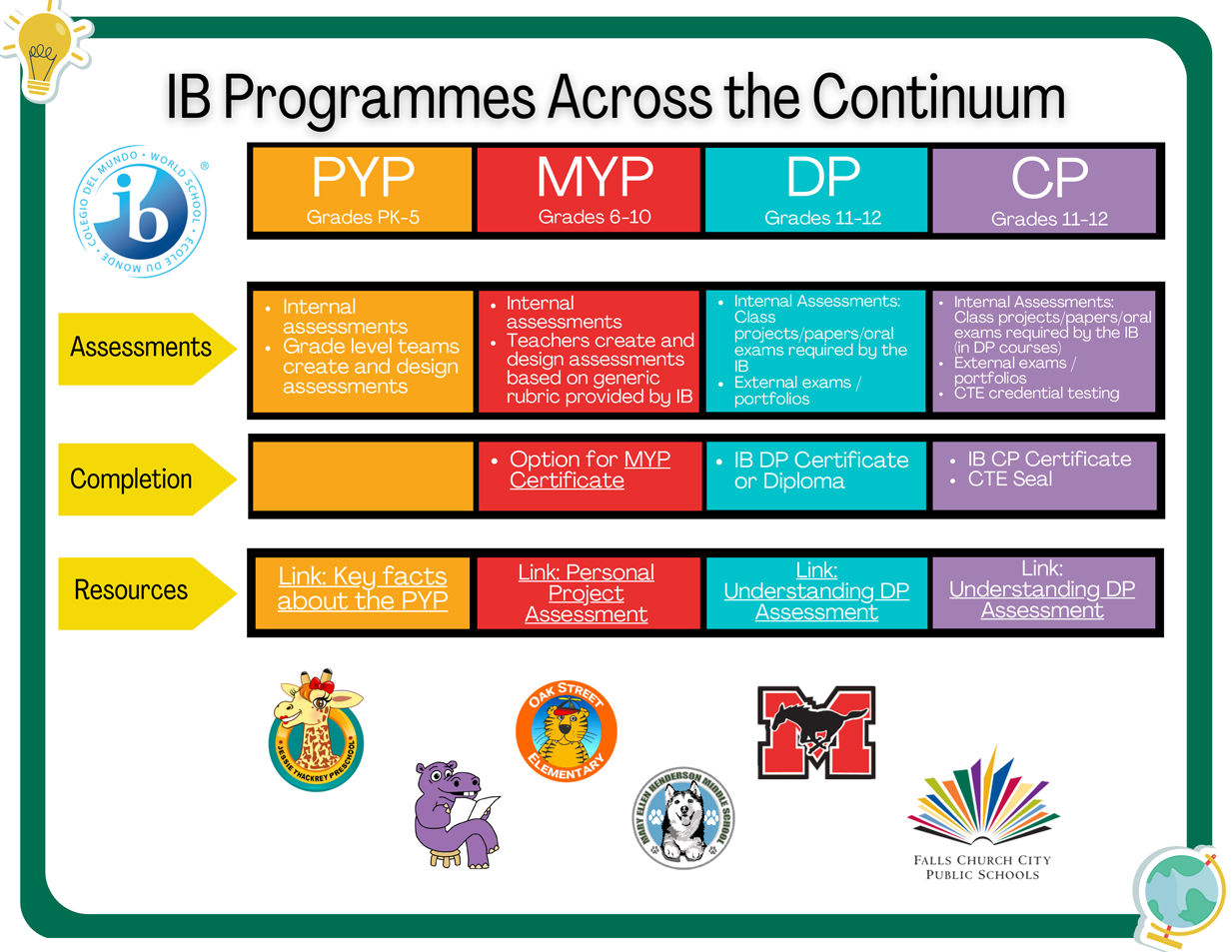 IB Programmes Across the Continuum