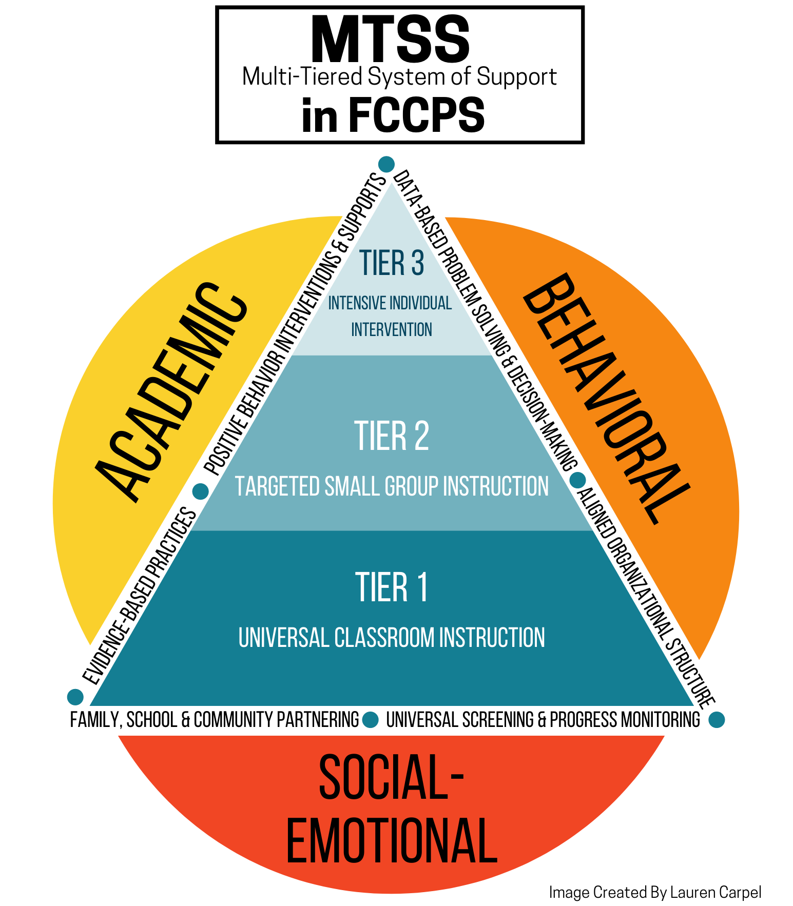 MTSS Key Components