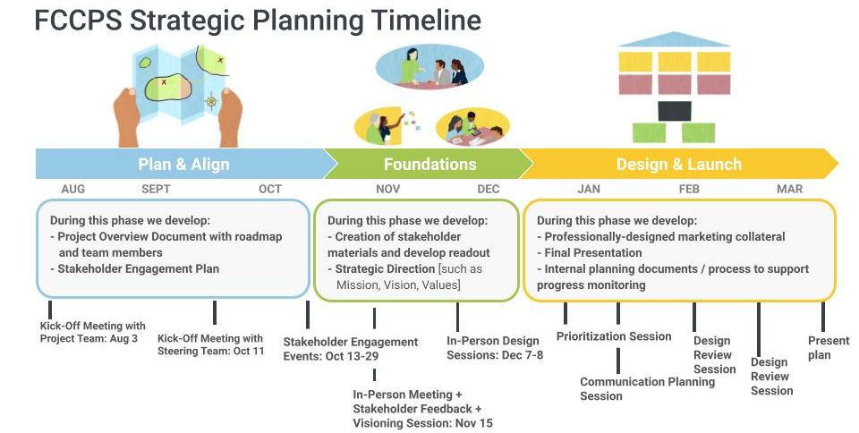 Strategic Plan Timeline