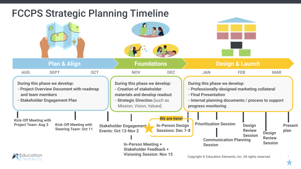 FCCPS Strateguc Planning Timeline