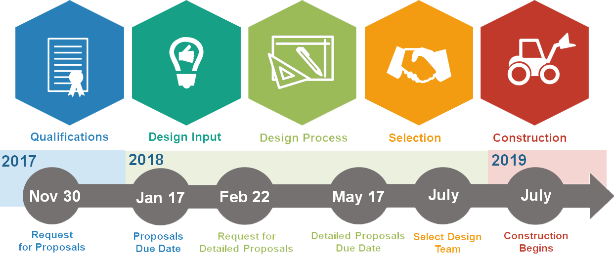 GMHS Campus Project Overview Timeline