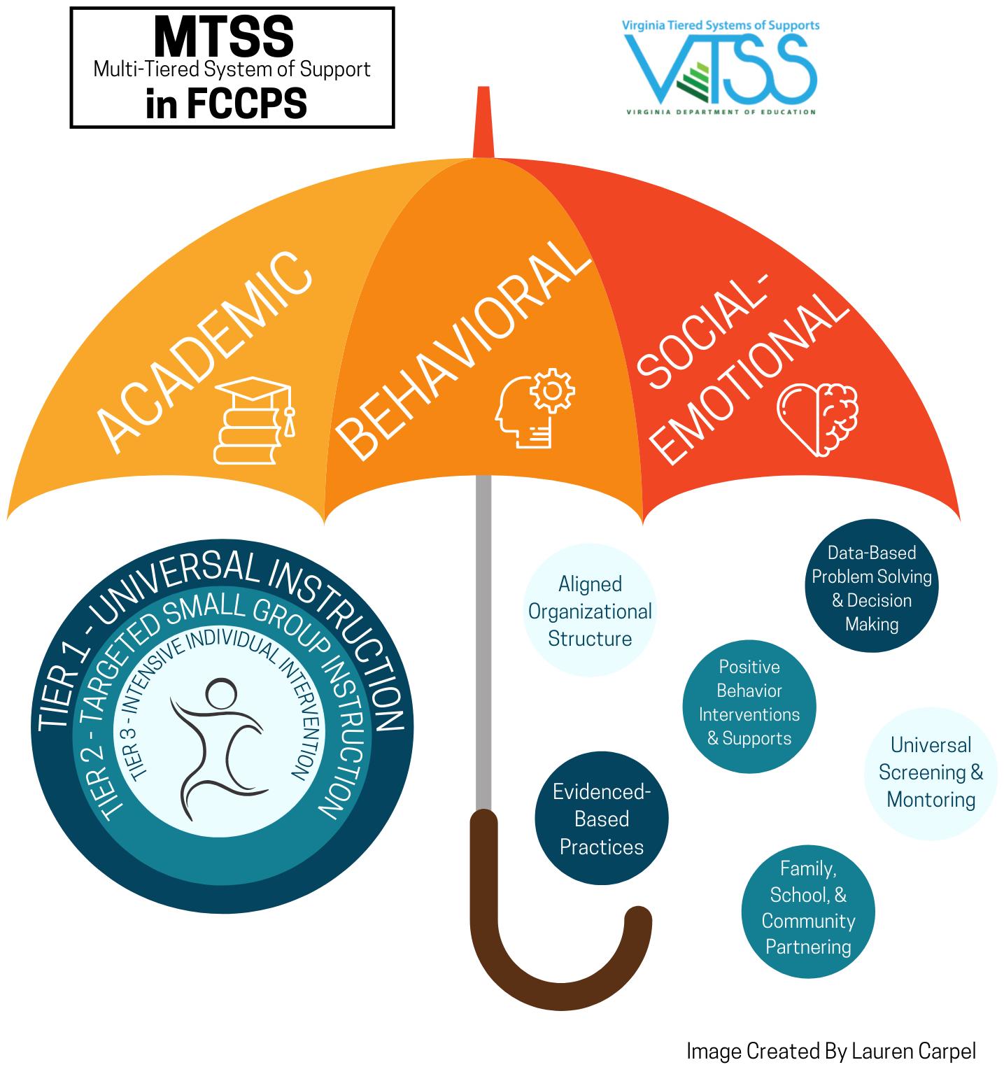 Multi-Tiered Systems of Support