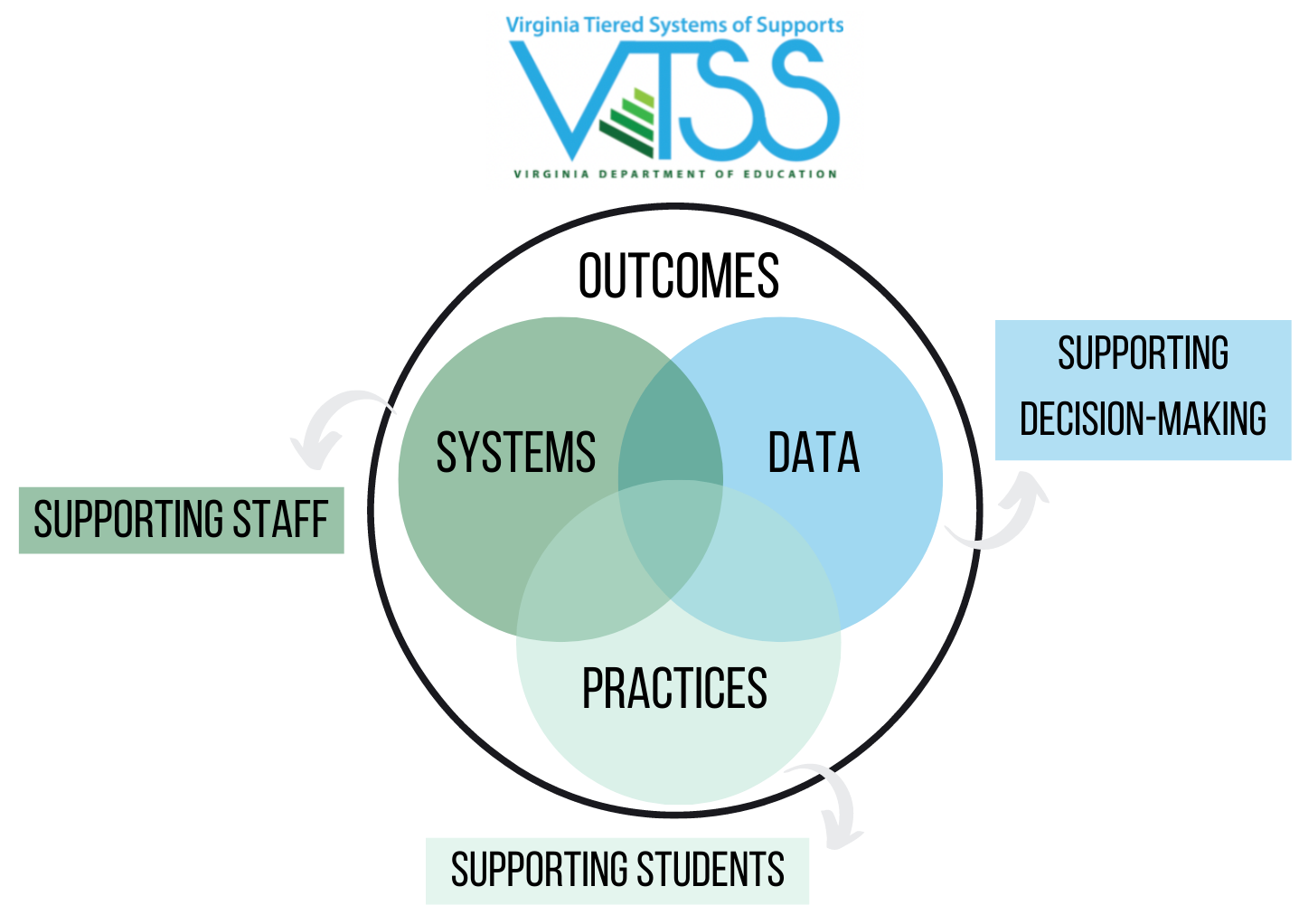 Virginia Tiered Systems of Support
