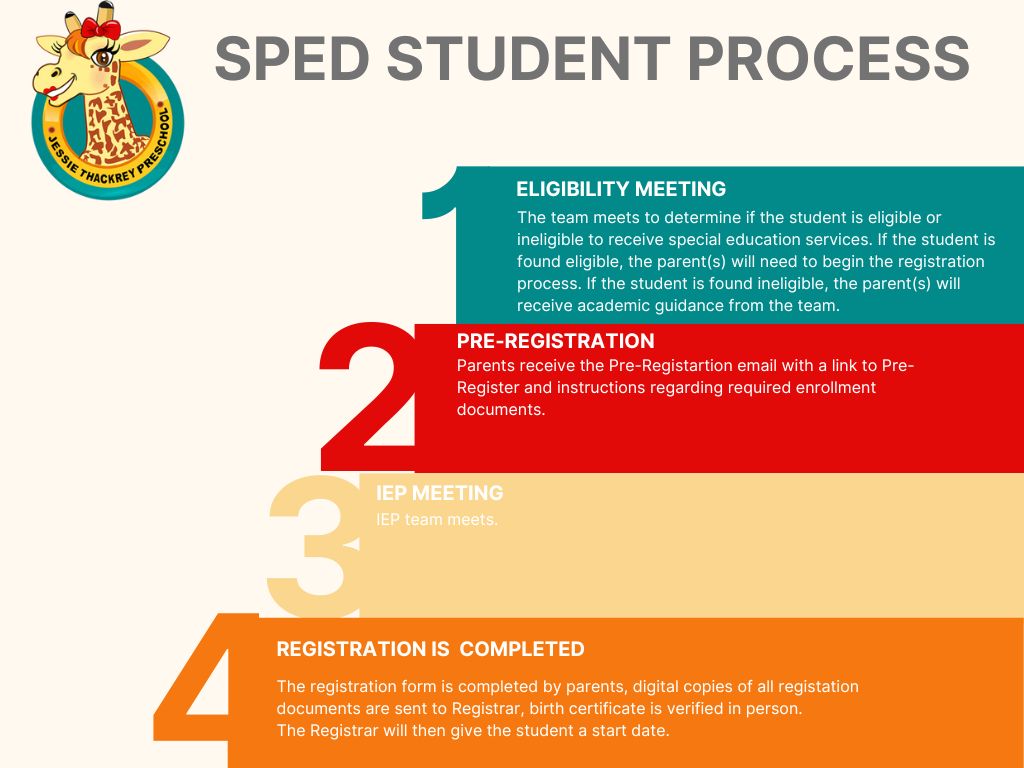 SPED Student Process