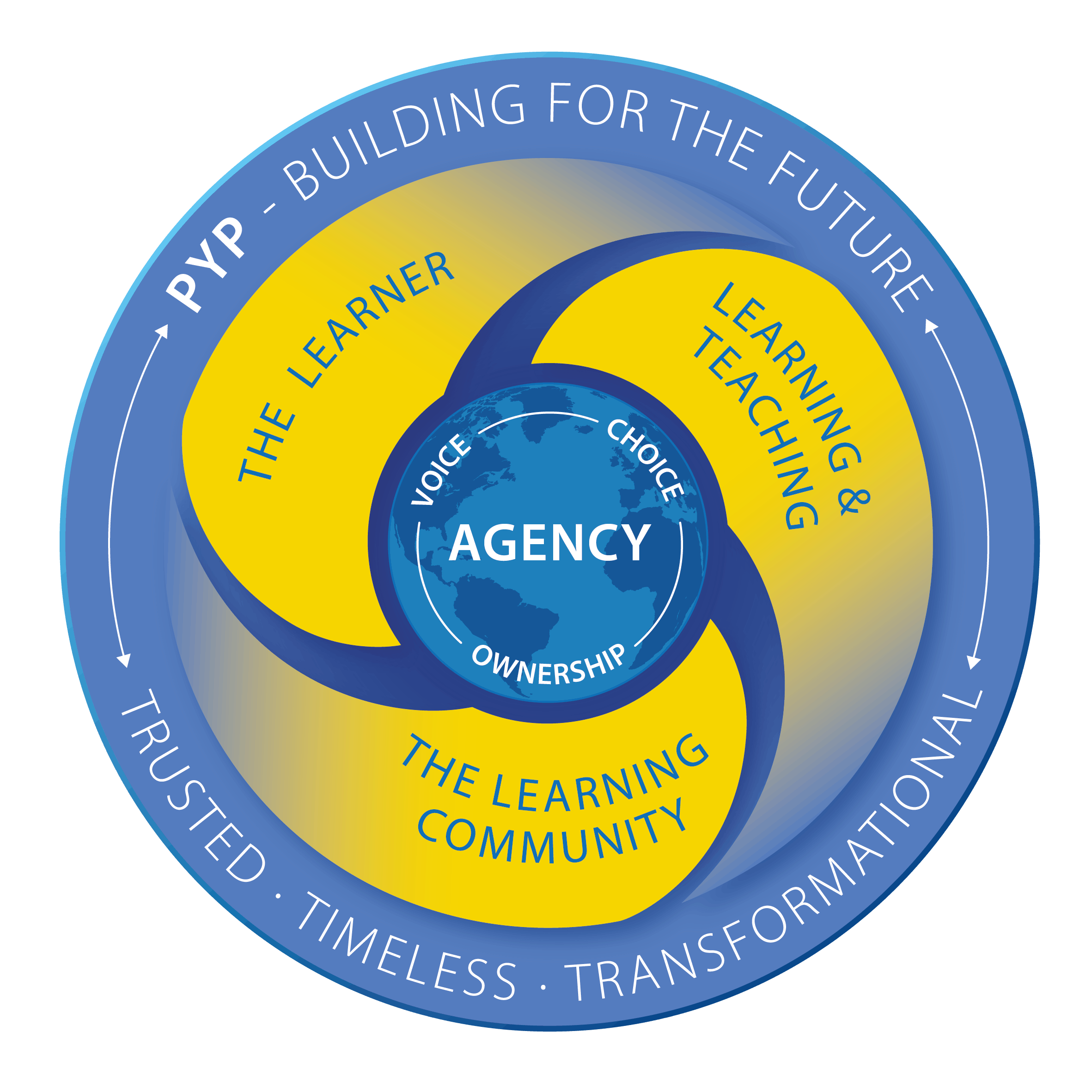 pyp programme model