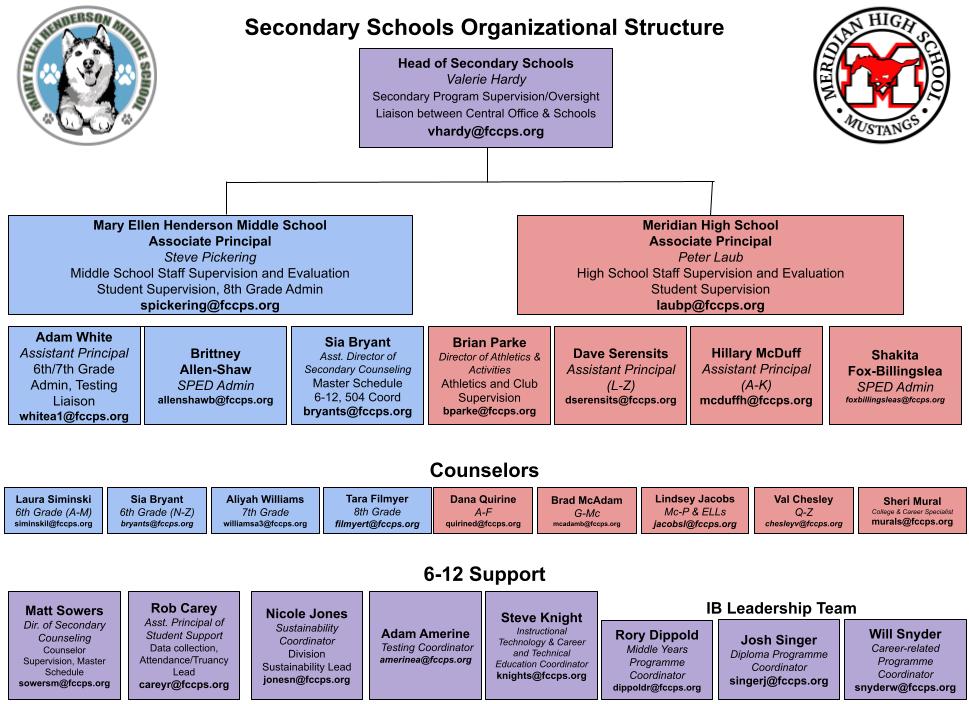 Secondary Org Chart