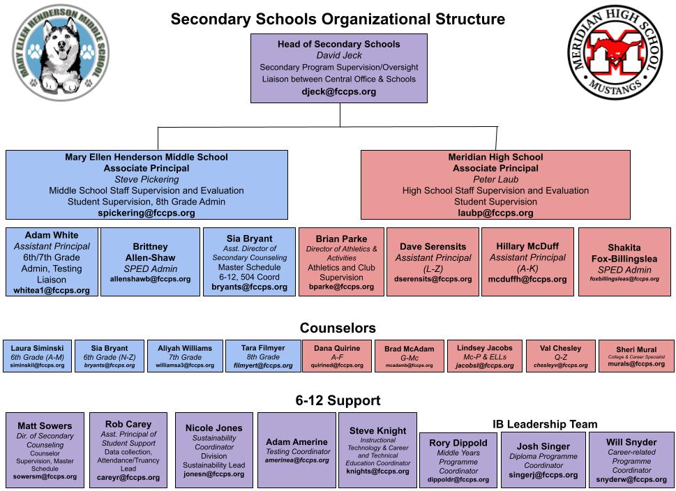 secondary schools chart
