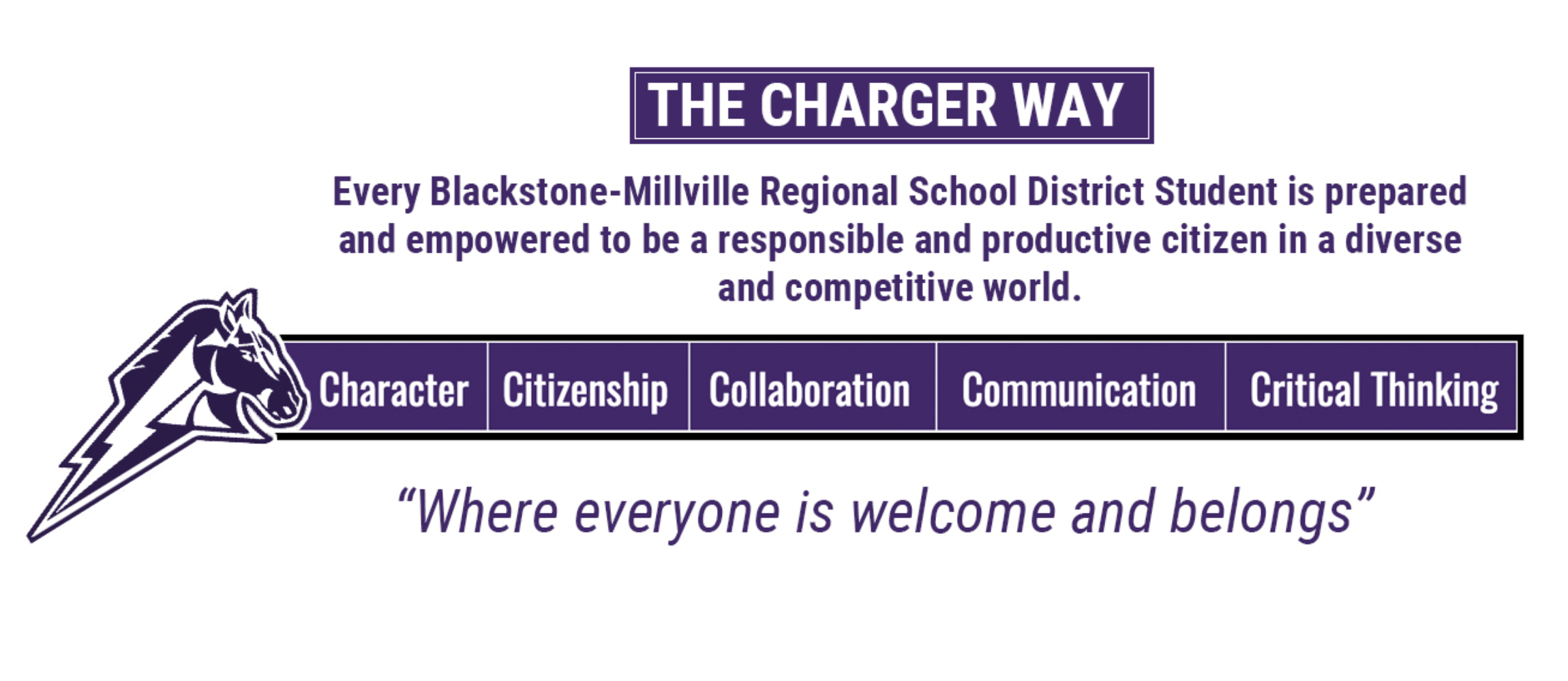 THE CHARGER WAY Every Blackstone-Millville Regional School District Student is prepared and empowered to be a responsible and productive citizen in a diverse and competitive world. Character Citizenship Collaboration Communication Critical Thinking