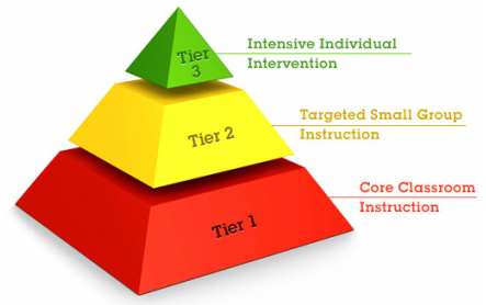 RTI