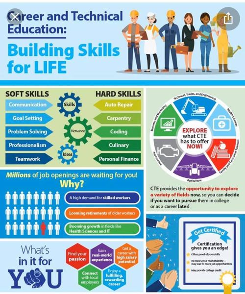 Infograph of CTE Skills