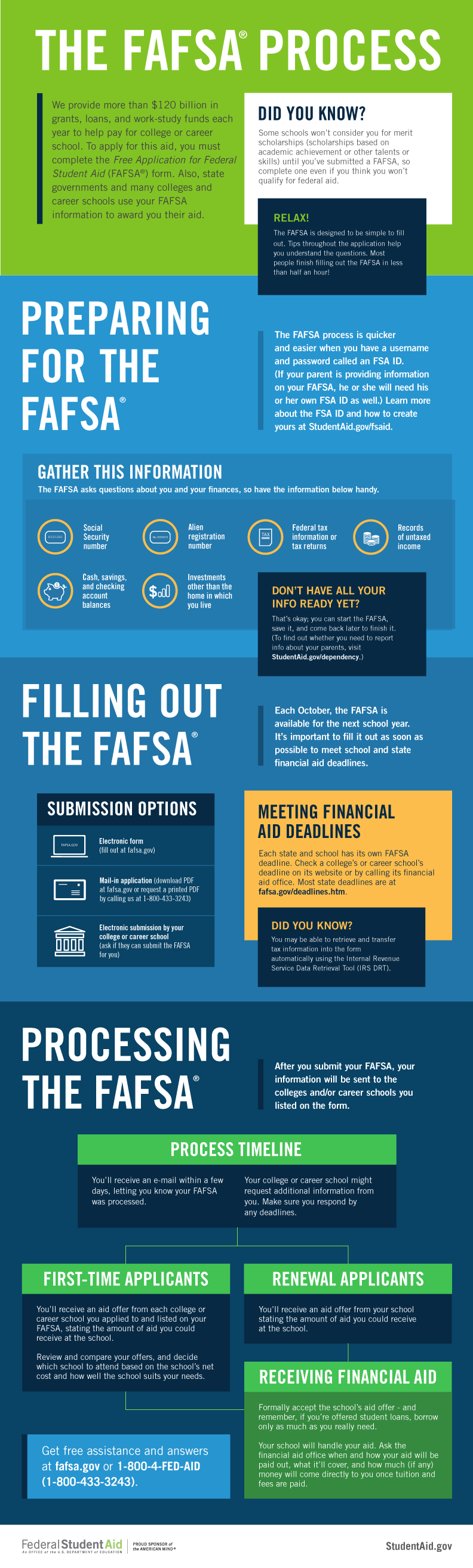 FAFSA Process