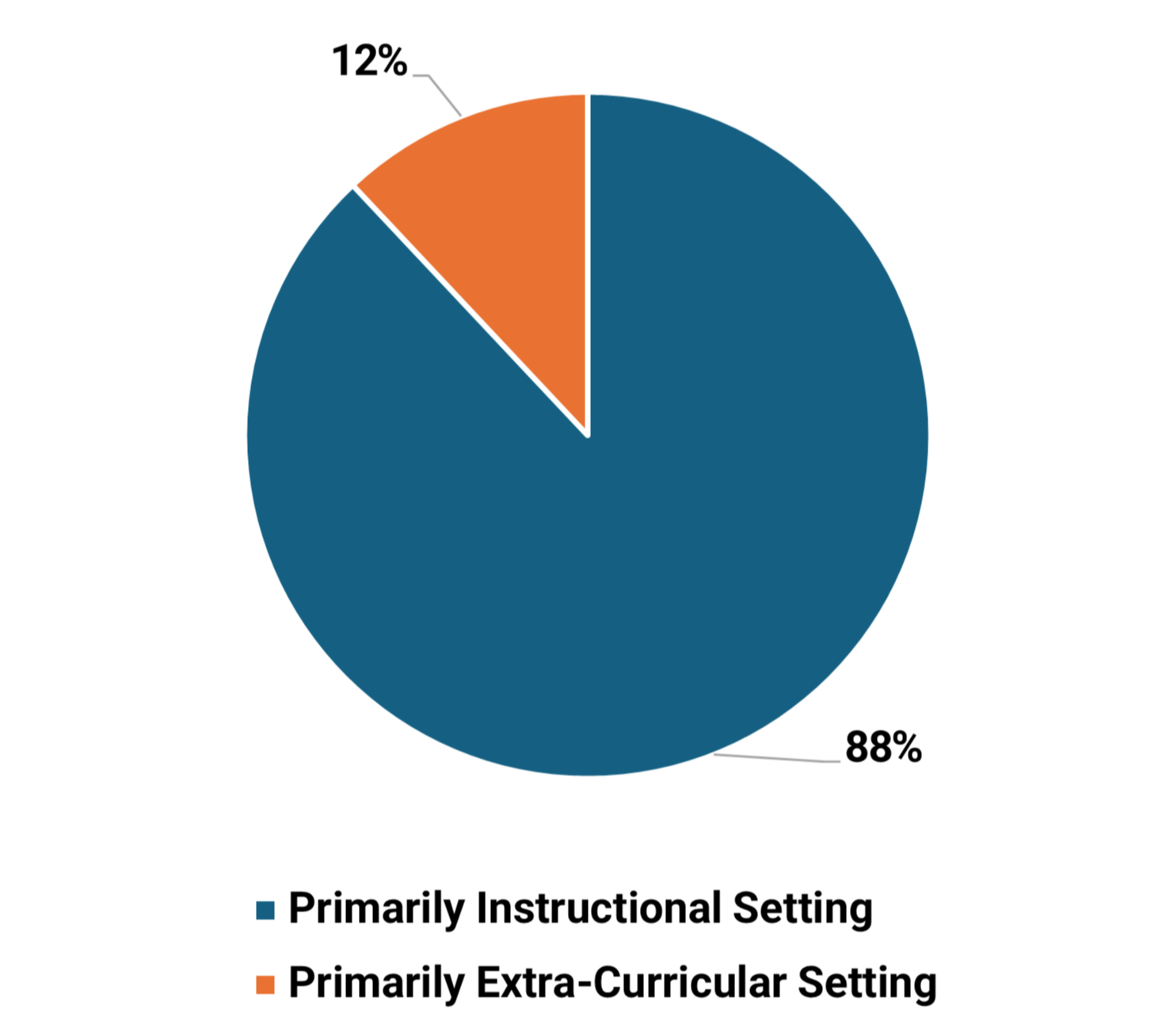 Projects by Percentage of Total Bond