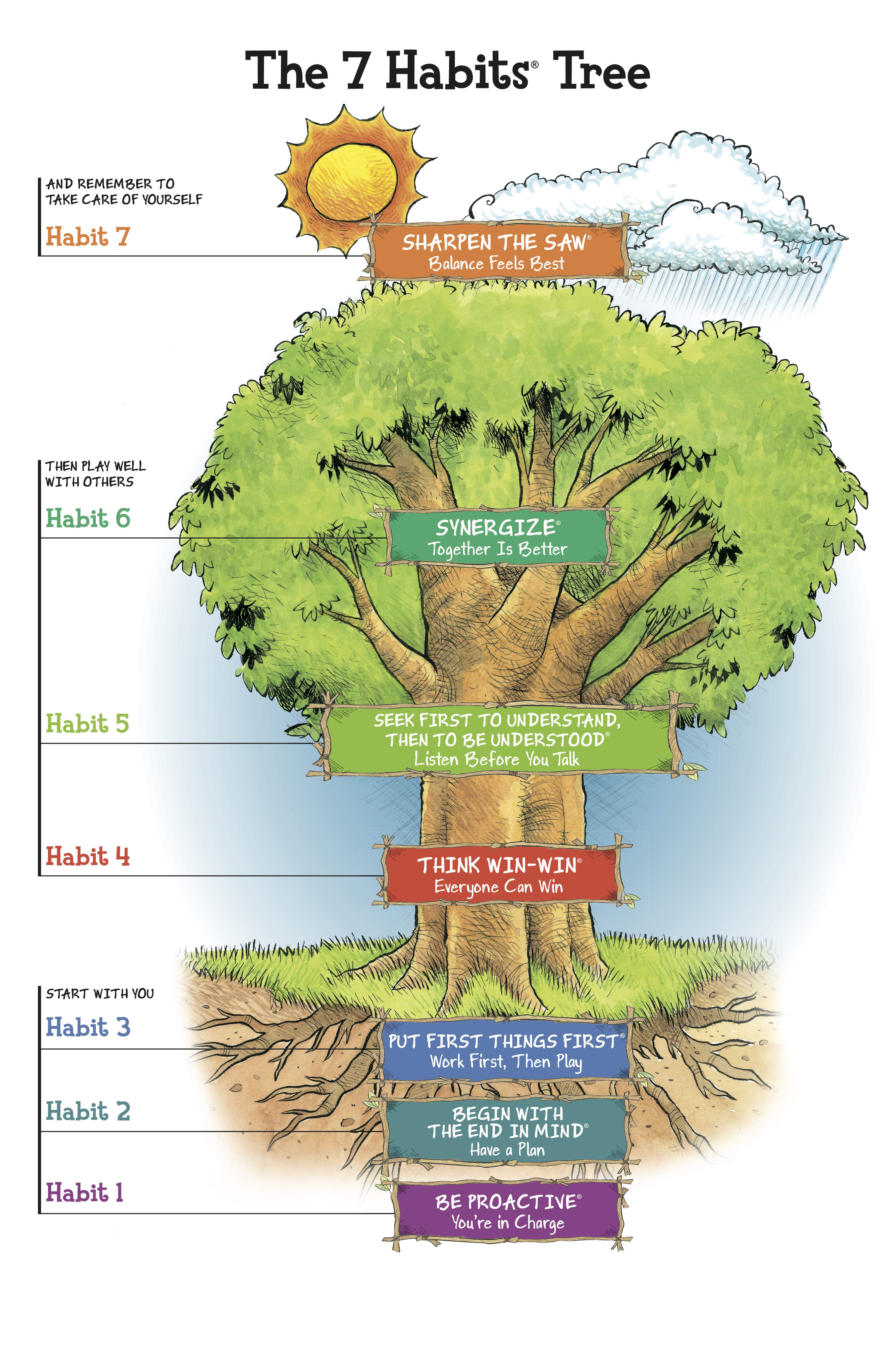 LIM tree of habits