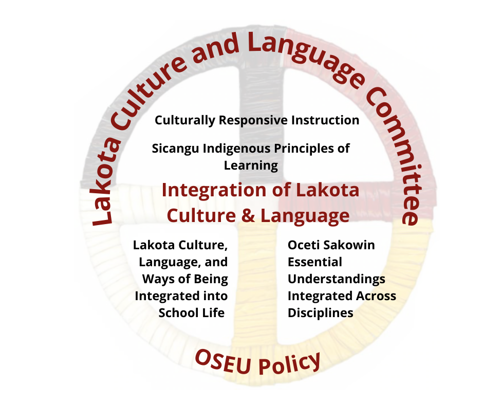 Lakota integration image