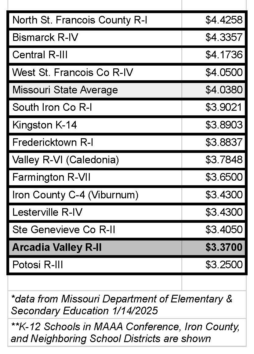 tax levies