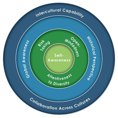 Global Competency graphic