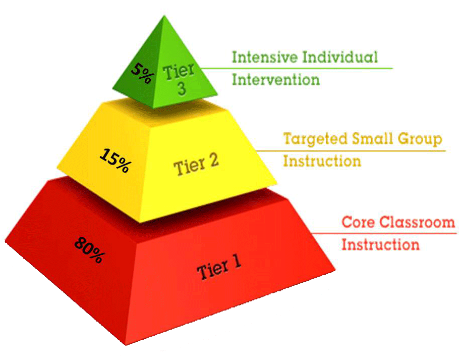 Image of the three-tier system of response to students’ needs.