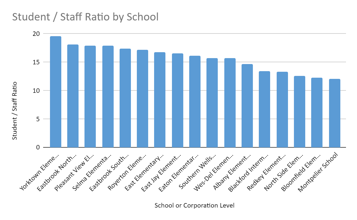 Student-Staff Ratio by school