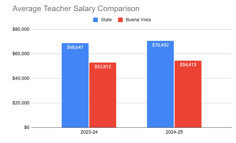 State vs Bv Average teacher salaries