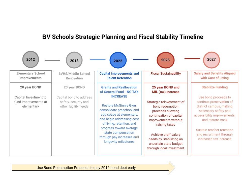 Strategic Planning and Fiscal Stability Timeline