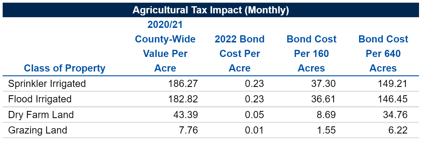 Agriculture impact monthly