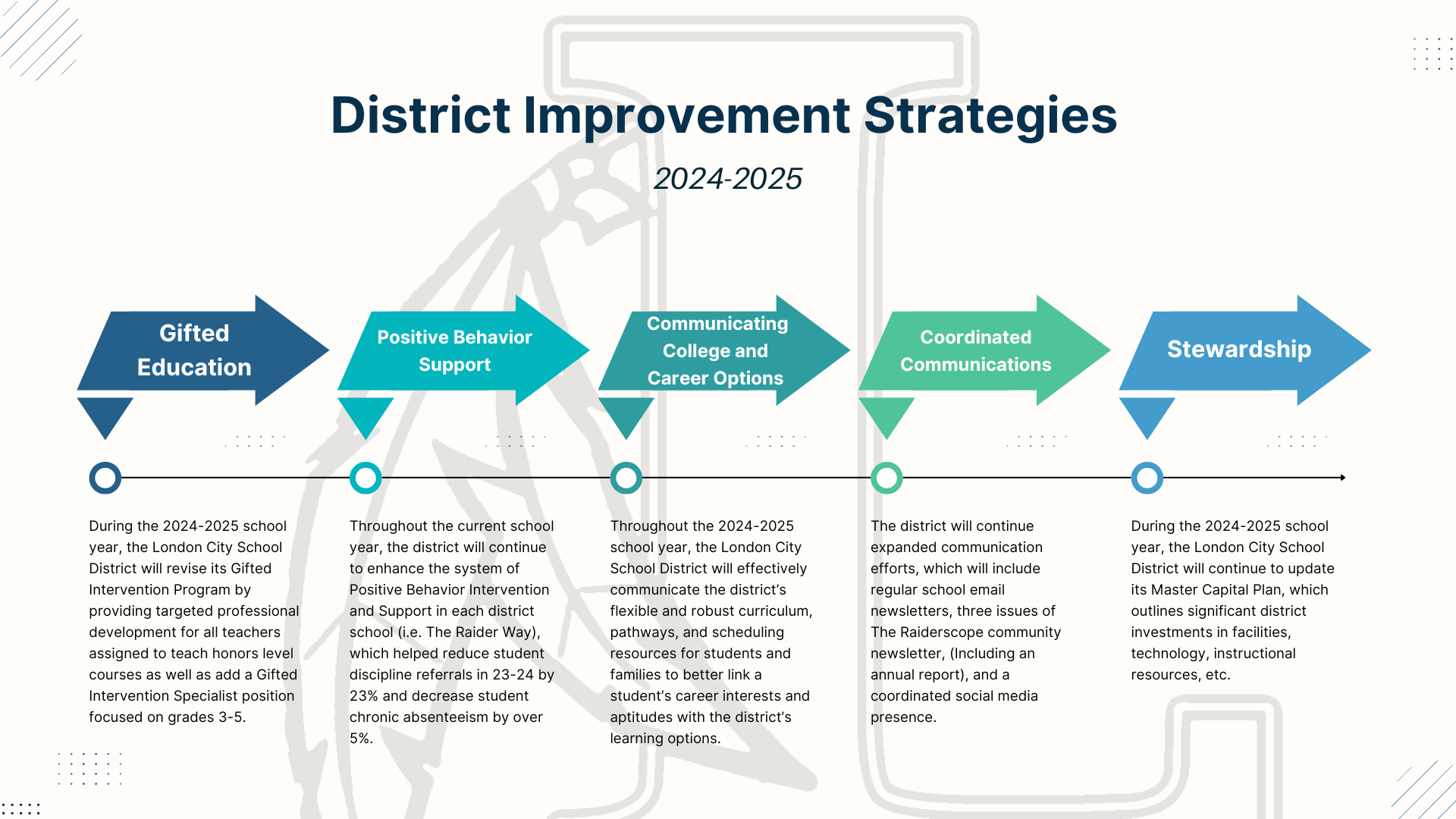 2024-2025 District Improvement Strategies