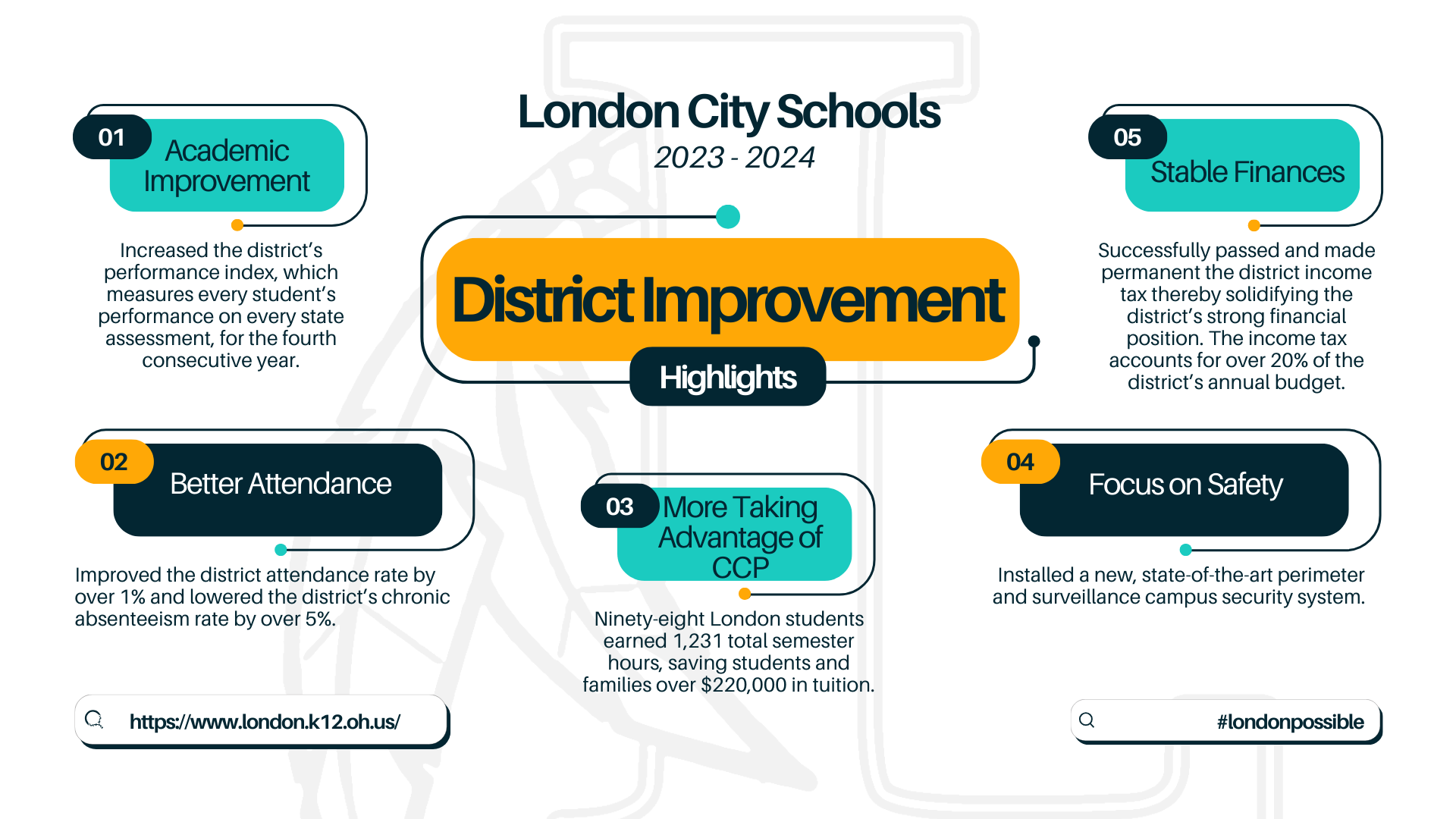 2023-2024 District Improvement Highlights