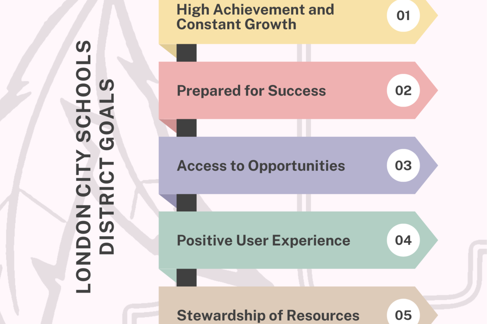 District Goals