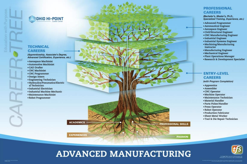 Advanced Manufacturing Tree