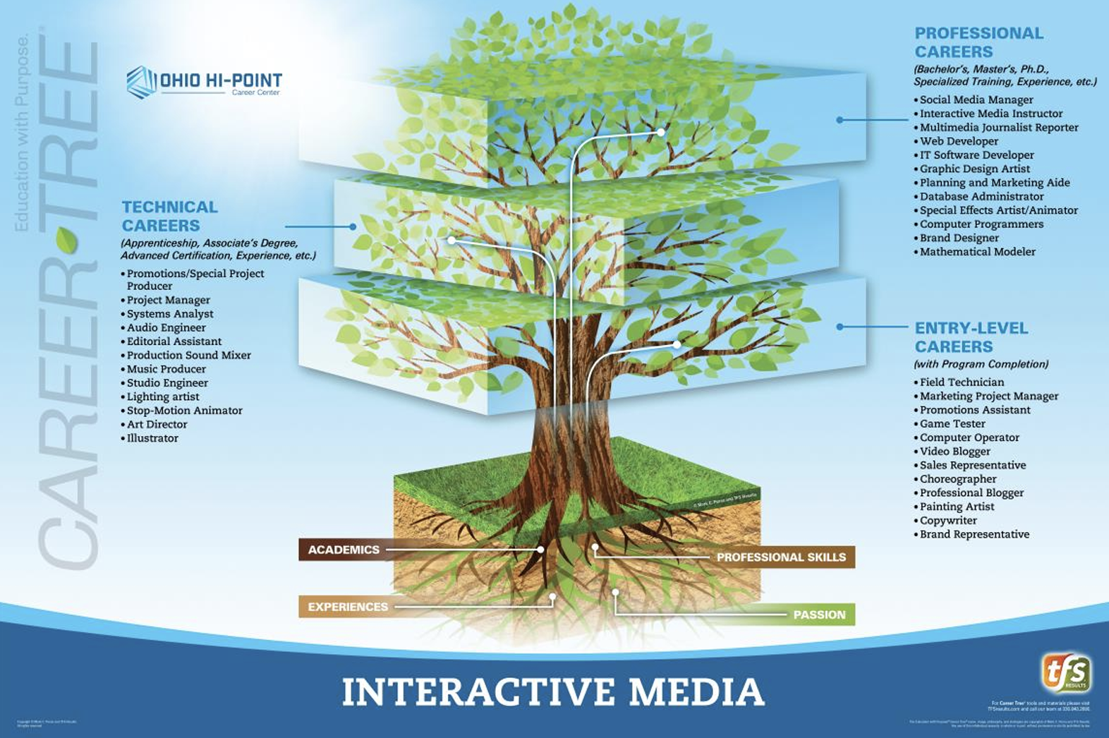 Career Tree - Interactive Media