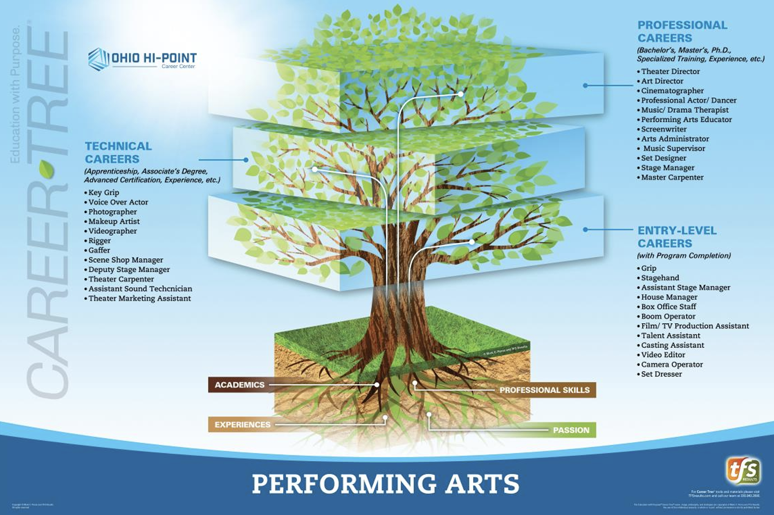 Performing Arts Career Tree