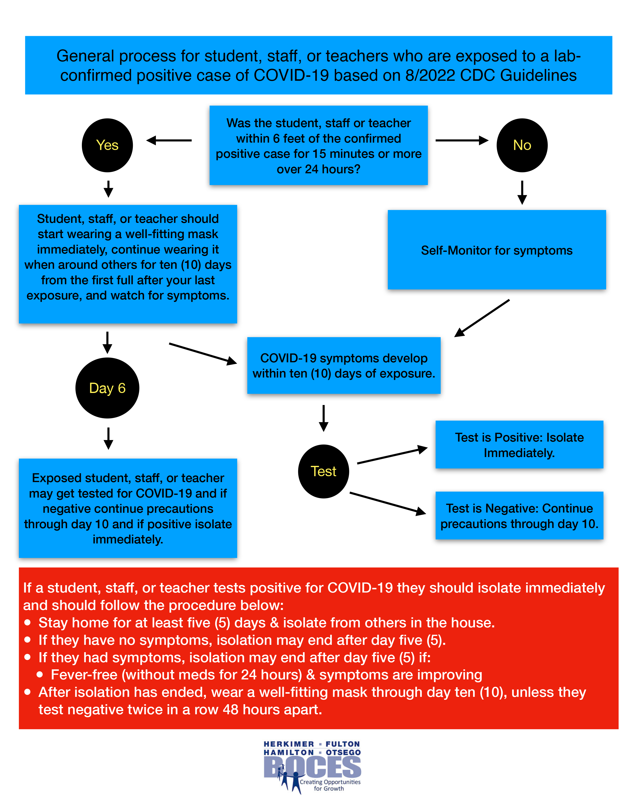 COVID-19 exposure flow chart