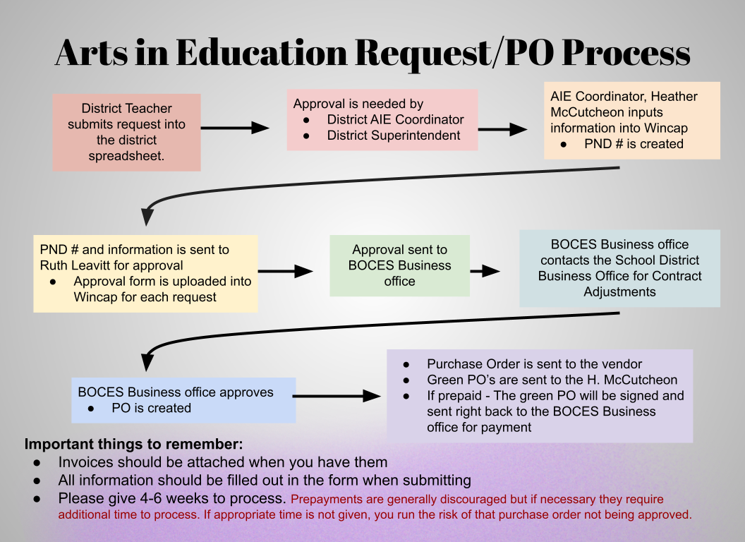 Flow chart of the Arts in Education Request and PO process