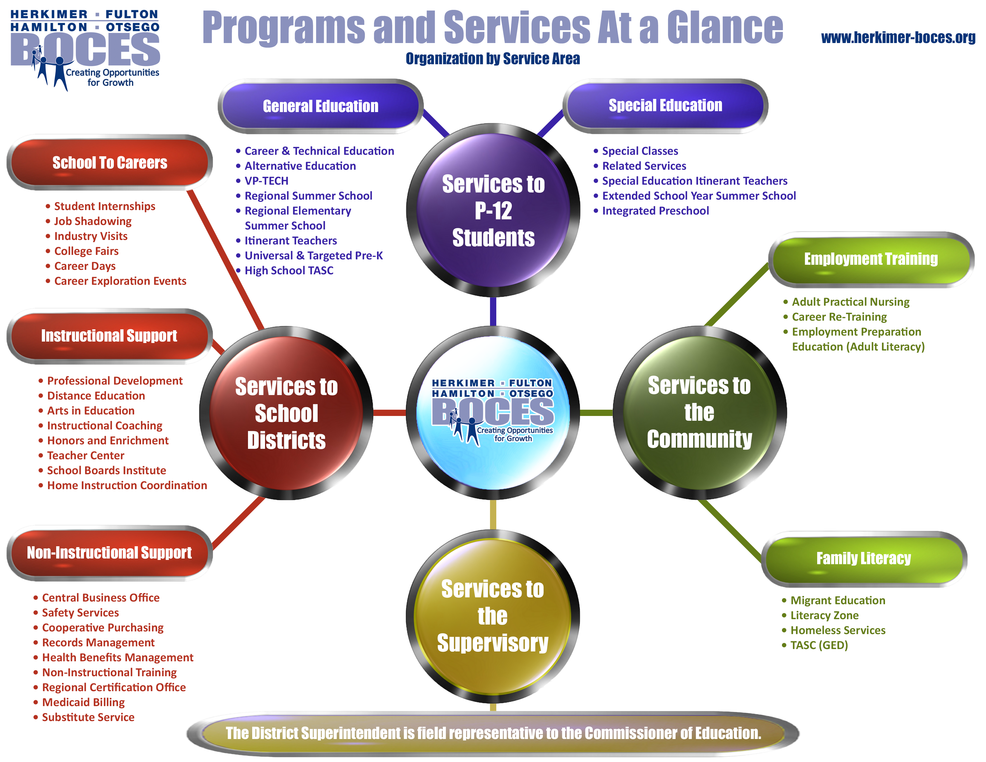 Herkimer BOCES services at a glance chart
