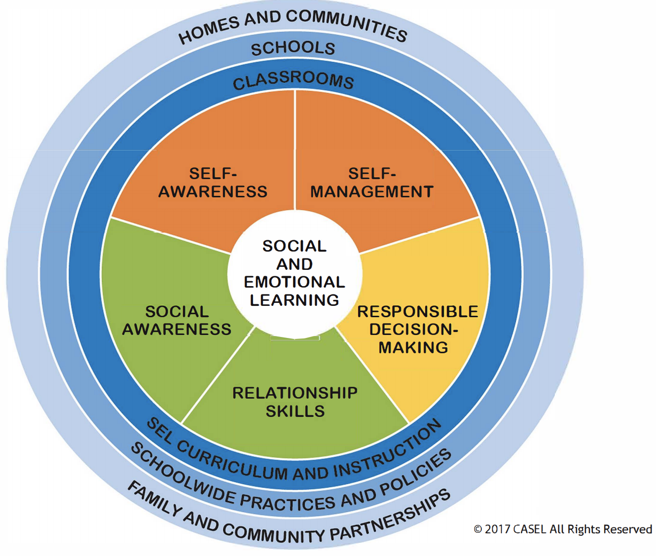 SOCIAL AND EMOTIONAL LEARNING GRAPHIC