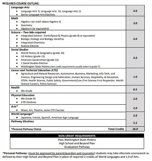 REQUIRED COURSE OUTUNE: Longuage Arts Language Arts 9, Language Arts 10, Language Arts 11 Senior LanguaRe Arts Electives Math Algebra I (or math above Algebra II) Geometry AlRebra Il (or equivalent) Science - Two labs required Integrated Science - Earth/Space & Physics (grade 9) or equivalent Biology; Ecology and Biology: Genetlet Integrated Chemistry Science Elective Social Studies World History & Geography (grade 10) US History (grade 11) American Government (grade 12) 1 Social Studies Eléctive Washington State History (non credit requirement usually taken in grade 7) Carter and Technical Education (CTE) Agriculture and Natural Resources, Automotive, Business, Marketing, Info Tech, and Finance, Engineering Design and Fabrication, Human Services, Hospitality, & Education, STEM. Hesith Science, Public Safety, Government/Law (Fire Science First Responder, Health Science Careers, Police Science) Heolth th Grade Physical Education 9th Grade PE 3 PE Electives Arts* World Language* Pathway Electives Music, Art, Theatre, some CTE Courses Japanese, French, Spanish, American Sign Language *Personal Pathway Cholce Total Credits 4,0 3.0 3.0 3.0 10 0.5 2.0 20 2,0 5.5 760 NON-CREDIT REQUIREMENTS Pass Washington State History High School and Beyond Plan Graduation Pathway *Personal Pathway: (must br approved by parent /quardian and counselor) students may take alternate coursework as defined by their High School and Beyond Plan in place of required 2 credits of World Languages and 1.0 of Arts.