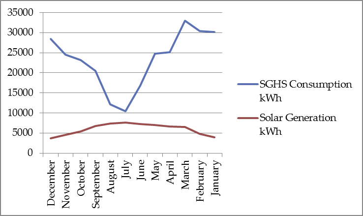 Line Graph