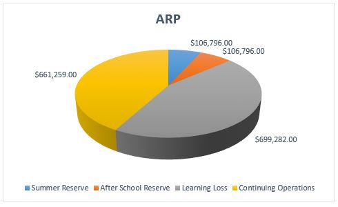 Pie chart showing breakdown of ARP funds.